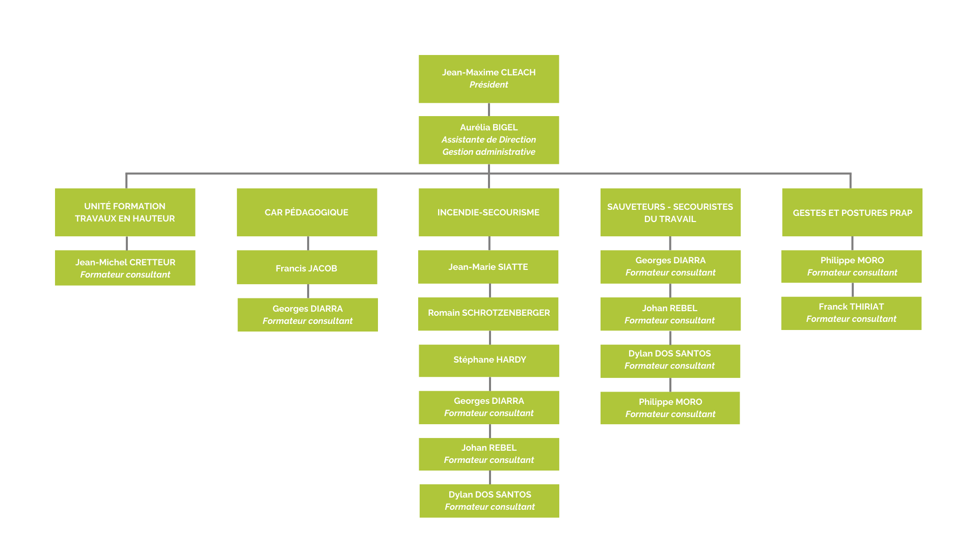 Organigramme Agora Formations